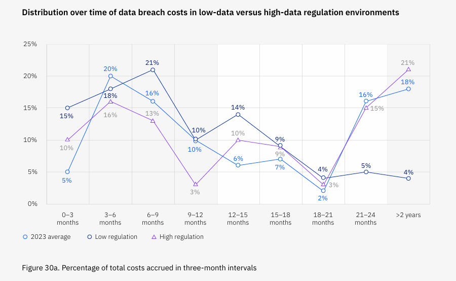 IBM Cost of Data Breach