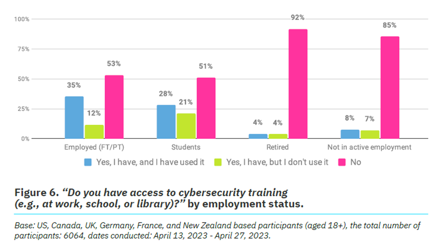 cybersecurity training chart