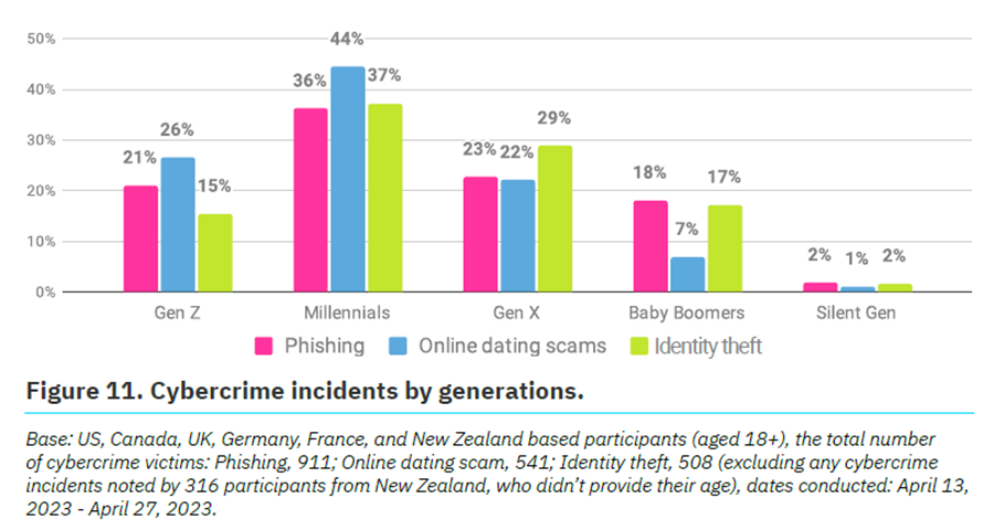 Cybercrime by incidents