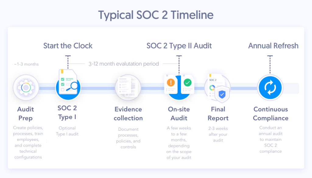 soc 2 timeline