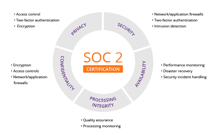 soc 2 chart